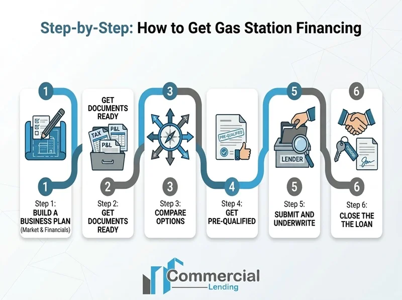 step-by-step how to get gas station financing